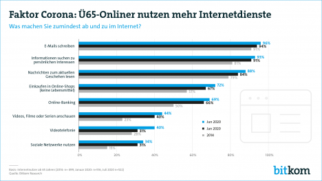 Digitalisierung: So nutzen Senioren die Technologie -